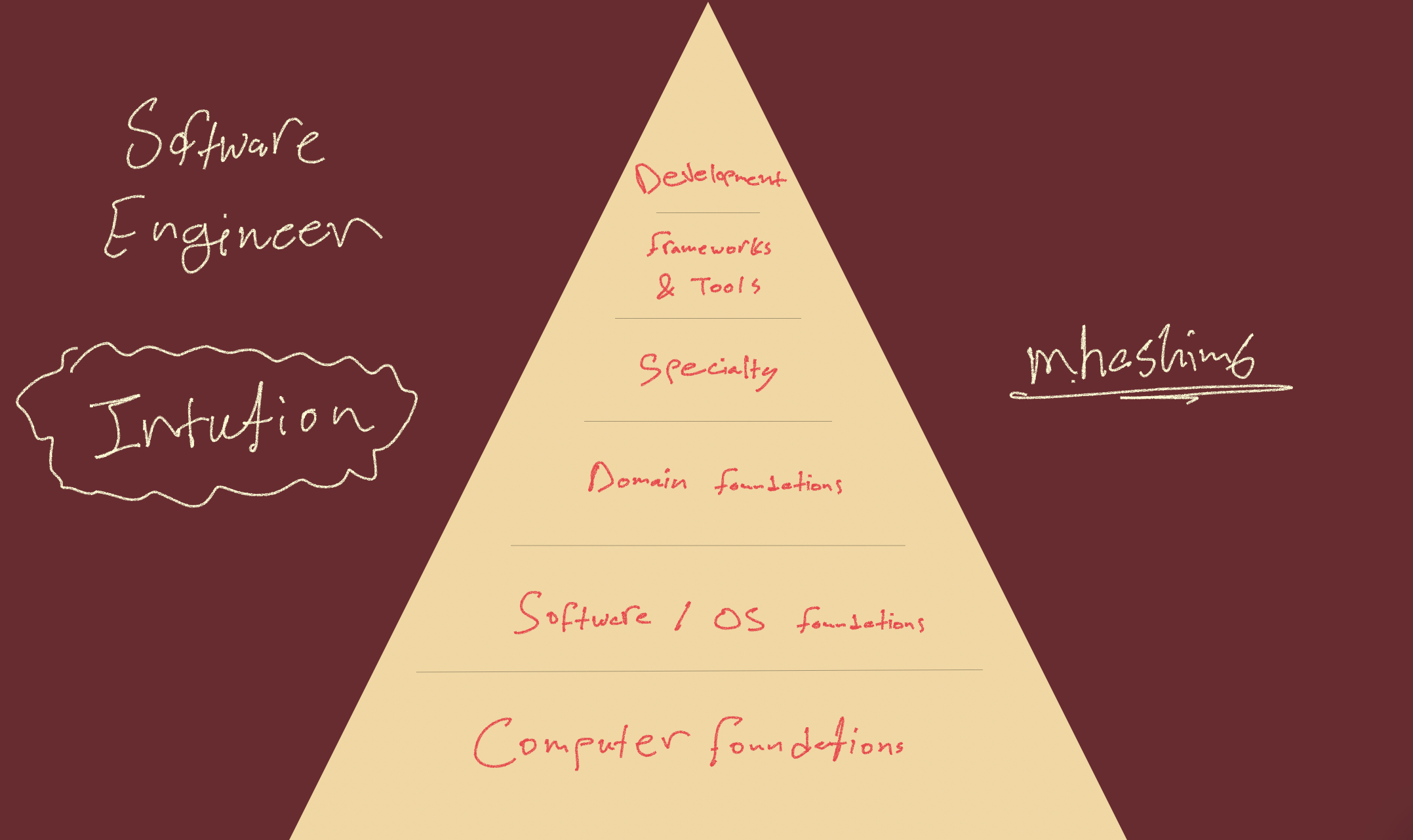 Software Engineer Intuition Building Pyramid by mhashim6